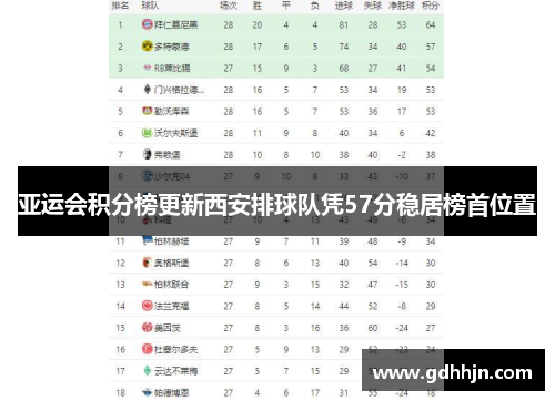 亚运会积分榜更新西安排球队凭57分稳居榜首位置
